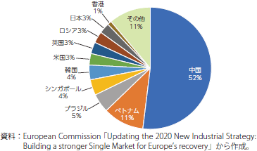 欧州の輸入依存度が高い137品目の国別内訳のグラフ