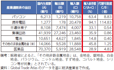重要品目等の依存度、国内代替可能度の表