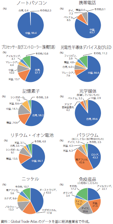 輸入相手国・地域のグラフ