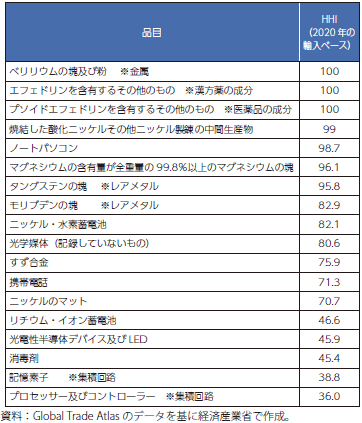 ハーフィンダール・ハーシュマン指数（HHI）の高い主な品目の表