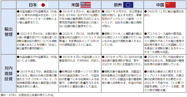 主要国・地域の輸出管理制度と対内直接投資制度の概要の表