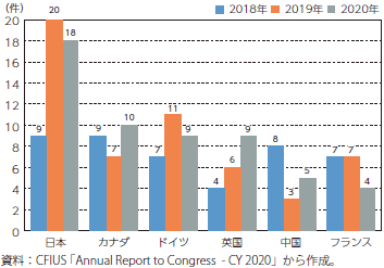 米国の重要技術保有企業に対する買収　上位六か国の国別の件数（2018～2020年）のグラフ