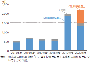 日本の上場会社の株式取得に係る事前届出件数の推移のグラフ
