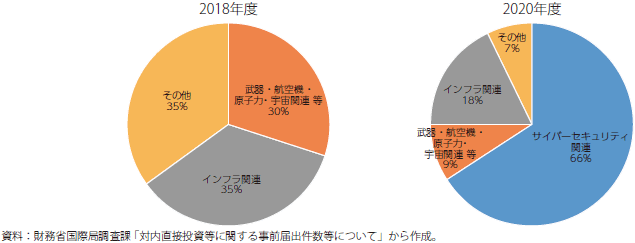 日本の上場会社の株式取得に係る取得時事前届出の業種別割合のグラフ