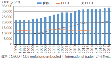 生産からみた世界のCO2排出のグラフ