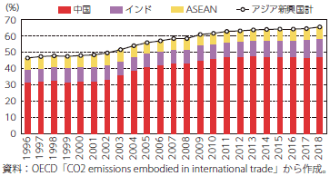 生産からみた世界のCO2排出（非OECDに占めるアジア新興国の比率）のグラフ