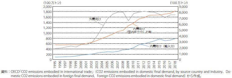 中国におけるCO2の国内排出（内需向け、外需向け（輸出））、内需向けの海外排出（輸入）の推移のグラフ