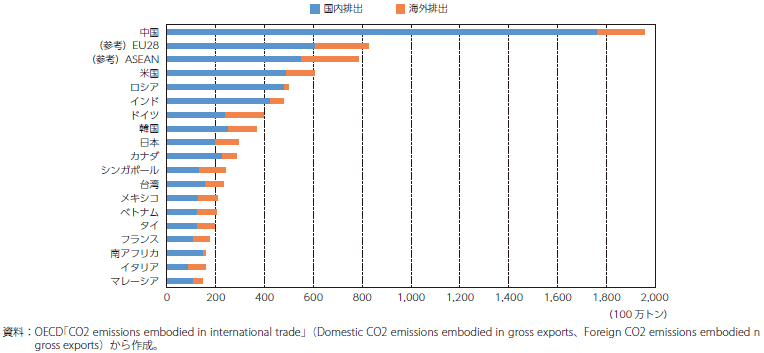 各国・地域の輸出に含まれるCO2排出の内外別内訳（2018年）のグラフ