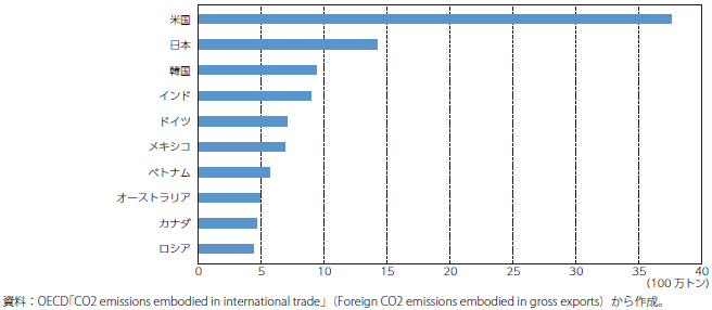 中国の輸出に含まれる国外のCO2排出（2018年・上位10か国）のグラフ