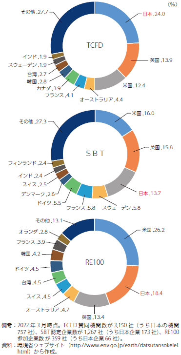 各種脱炭素経営への取組を行う企業の国・地域別比率のグラフ