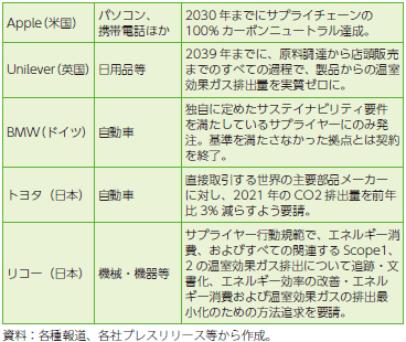 サプライチェーン全体で脱炭素に取り組む企業の例の表