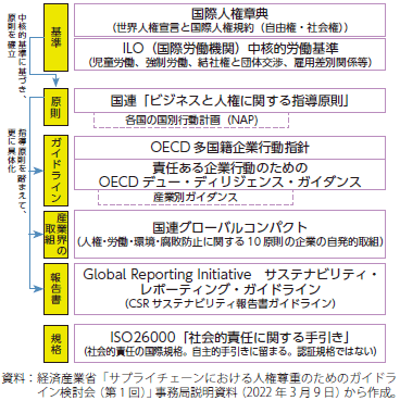 人権に関する主なガイドラインのグラフ
