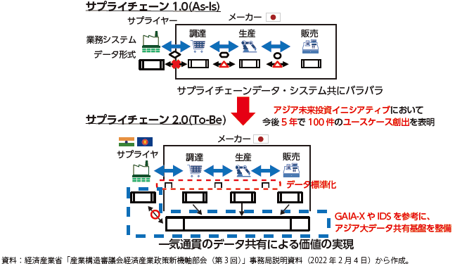データ連携によるアジアのサプライチェーンのアップグレードの検討のグラフ