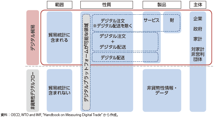 デジタル貿易の概念図のグラフ