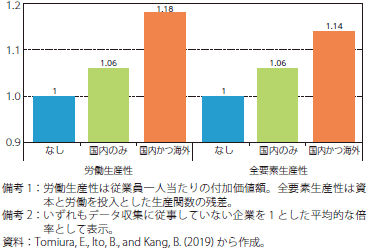 企業におけるデータ収集と生産性の関係のグラフ