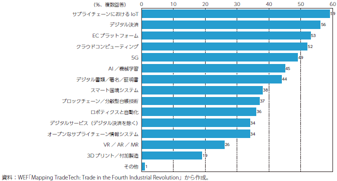 最も革新的なトレードテックのグラフ