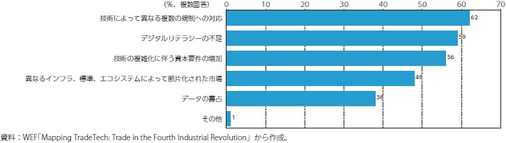 トレードテックに関する課題のグラフ
