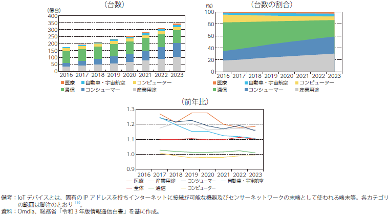産業別IoTデバイスの台数推移及び予測のグラフ