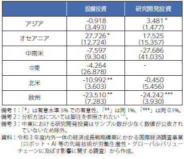 第Ⅱ-2-1-14図　現地法人における設備投資や研究開発投資が1%増加した場合の現地法人における4年後の雇用の増加率（地域別）のグラフ