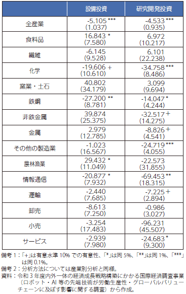 現地法人における設備投資や研究開発投資が1%増加した場合の現地法人における4年後の雇用の増加率（産業別）のグラフ