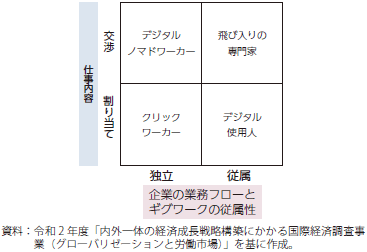 ギグワーカーの分類のグラフ