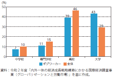 ギグワーカーの学歴別従事者の割合のグラフ