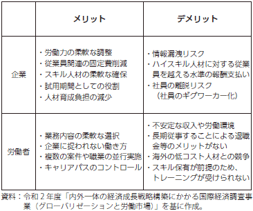 ギグワークの企業側/労働者にとっての主なメリット・デメリットの表