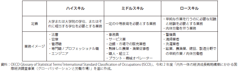 OECDにおけるスキル層の定義及び業務イメージの表