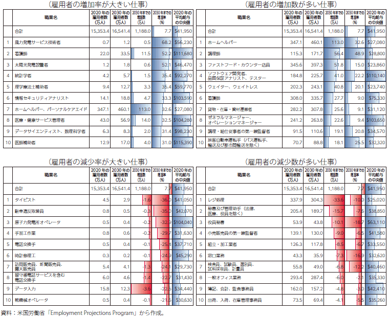 今後10年で増加・減少する職業の表
