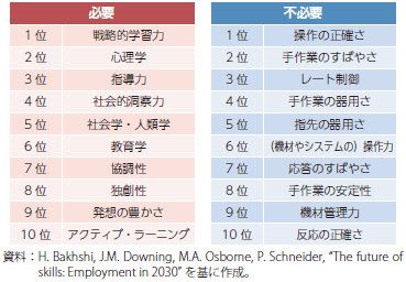 2030年に必要となるスキル、不必要となるスキルの表