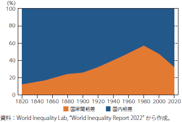 国家間格差及び国内間格差の推移（1820年～2020年）のグラフ