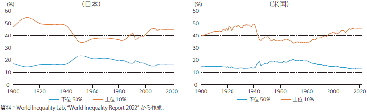 所得上位10%および下位50%人口が所有する資産の割合（1900～2021年）のグラフ