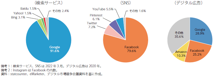 検索サービス、SNS、デジタル広告の市場シェアのグラフ