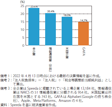 法人税負担の比較のグラフ