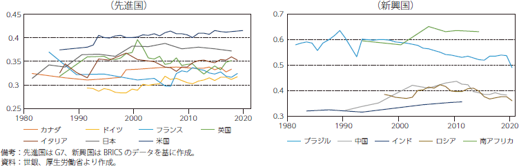 先進国及び新興国の再分配後ジニ係数のグラフ