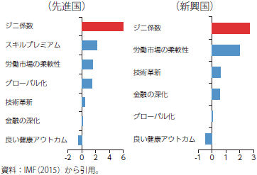 ジニ係数の要因分解（IMF（2015））のグラフ