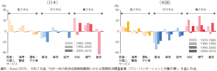 二極化する職業別総労働時間伸び率のグラフ