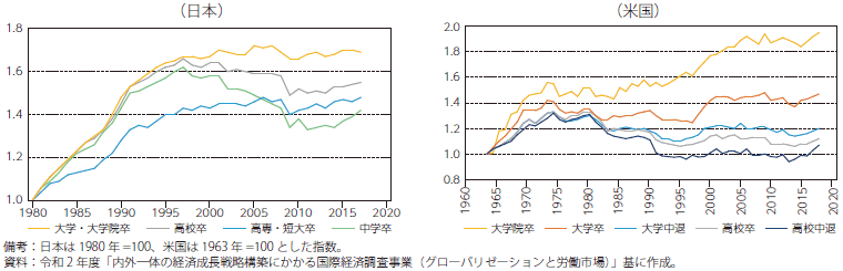 スキル別の賃金格差のグラフ