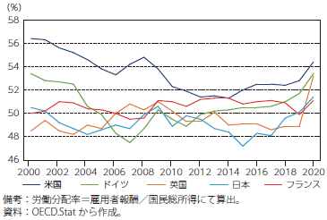 労働分配率の国際比較のグラフ