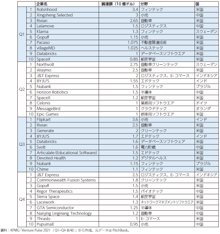 2021年の大規模資金調達案件（各四半期上位10企業）の表