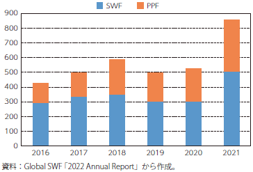 ソブリンウエルスファンド（SWF）、公的年金ファンド（PPF）による投資件数のグラフ