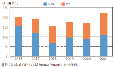 ソブリンウエルスファンド（SWF）、公的年金ファンド（PPF）による投資金額のグラフ