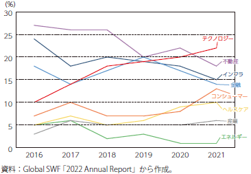 ソブリンウエルスファンド（SWF）、公的年金ファンド（PPF）の投資分野別比率（金額ベース）のグラフ
