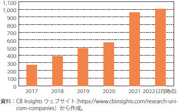 世界のユニコーン企業数の推移のグラフ