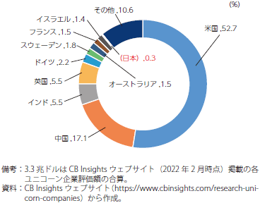 世界のユニコーン企業時価総額　（世界計3.3 兆ドルに占める各国比率　2022年2月時点）のグラフ