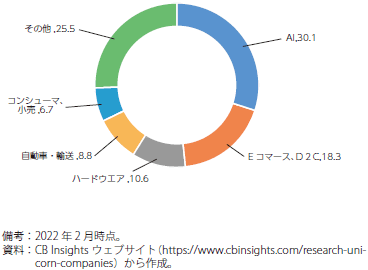 中国のユニコーン企業時価総額分野別比率（%）のグラフ