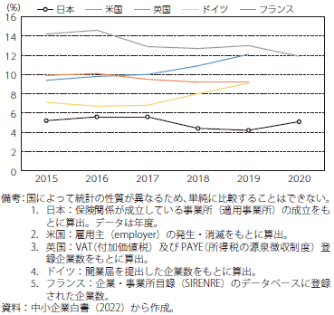 開業率の国際比較のグラフ