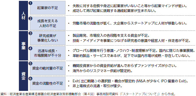 日本のスタートアップエコシステムの課題の表