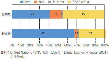 プラットフォーム企業時価総額上位100社の国・地域別内訳のグラフ