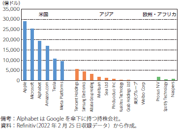 プラットフォーム企業時価評価額（2021年末）のグラフ